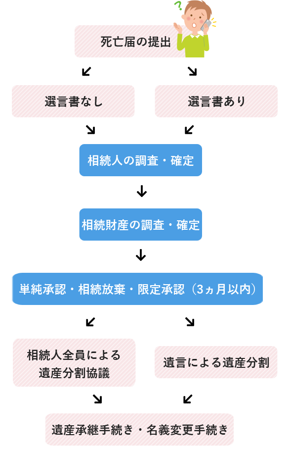 相続とは